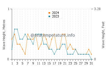 Waves height in Caromatan in March