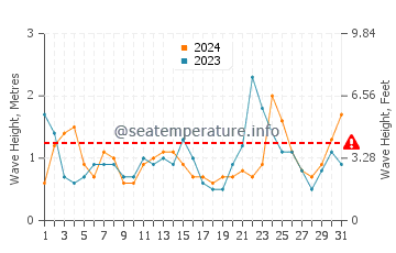 Waves height in Carrillo Beach in March