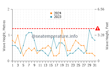 Waves height in Carrum in March