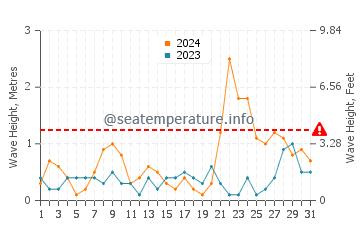 Waves height in Casares in March