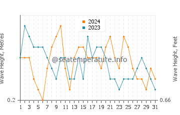 Waves height in Casian in March