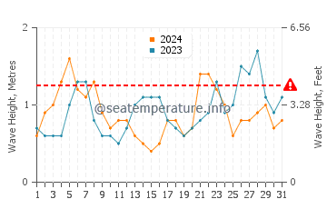 Altezza delle onde Cassino a marzo