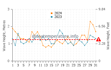 Waves height in Castillo del Aguila in March