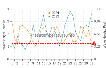 Waves height in Castletownbere in March