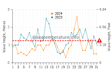 Waves height in Castricum in March