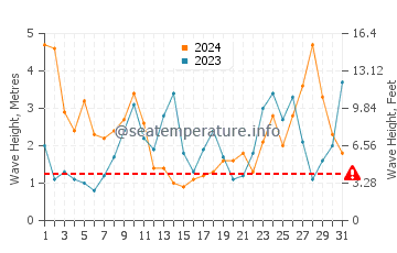 Waves height in Castrillon in March