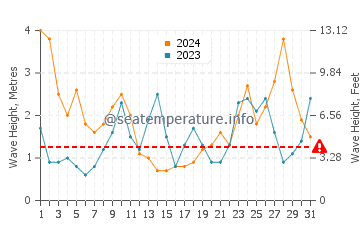 Waves height in Castropol in March
