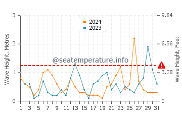 Altura de las olas en Catalzeytin en marzo