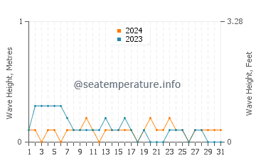 Waves height in Catanauan in March