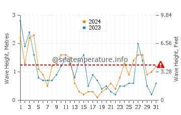 Waves height in Cavalleria Beache in March