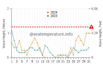 Altura de las olas en Cavallino en marzo