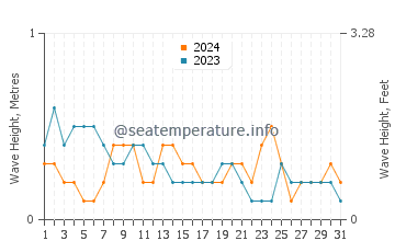 Waves height in Cawayan in March