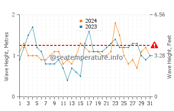 Waves height in George Town in March