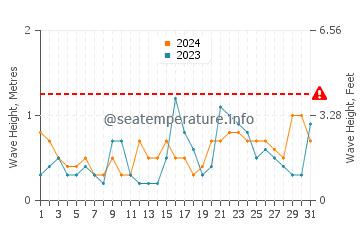 Waves height in Cayo Guillermo in March