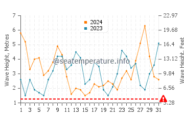 Waves height in Cedeira in March