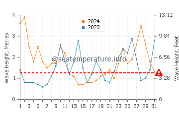 Waves height in Celorio in March