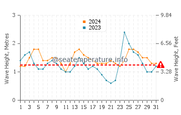 Waves height in Cerritos Beach in March