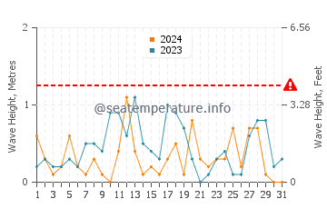 Waves height in Cesme in March
