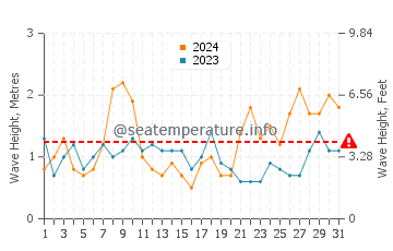 Waves height in Ceuta in March