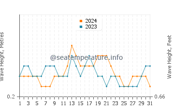 Waves height in Chacarita in March