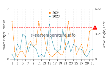 Waves height in Chaleur Bay in March