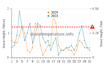 Waves height in Chalupy in March