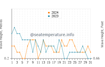 Waves height in Chambrey in March