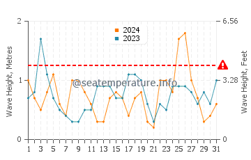 Waves height in Chandeleur Islands in March