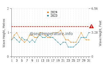 Waves height in Chanduy in March