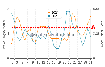 Waves height in Channel Islands Beach in March