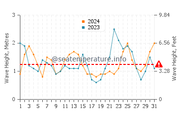 Waves height in Channel Islands of California in March