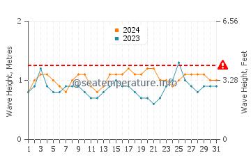 Waves height in Chapala in March