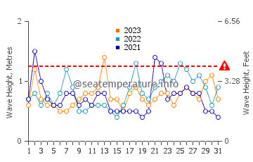 Waves height in Chatan in March