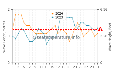 Waves height in Chevreau island in March