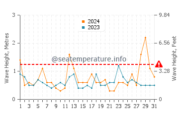 Waves height in Chigasaki in March