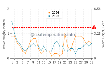 Hauteur des vagues à Xilxes en mars