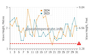 Altezza delle onde Matanzas a marzo