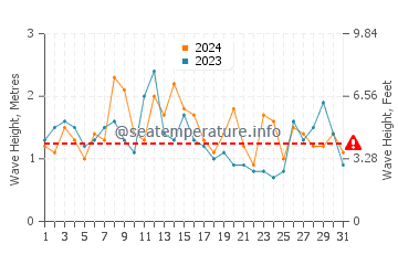 Altezza delle onde Valdivia a marzo