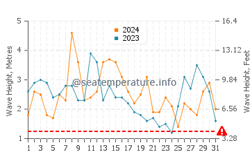 Waves height in Chiloe Island in March