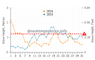 Waves height in Chimaje in March