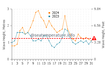Waves height in Chinderah in March
