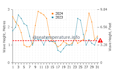 Waves height in Chinook in March