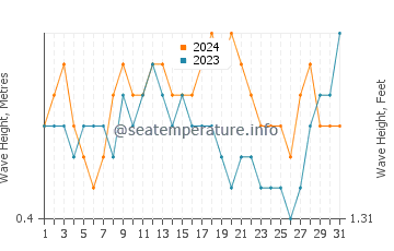 Waves height in Chipipe in March