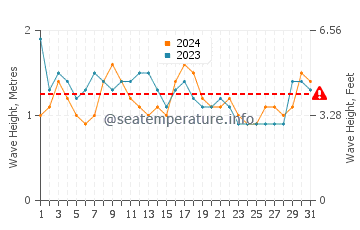 Waves height in Cidade Velha in March