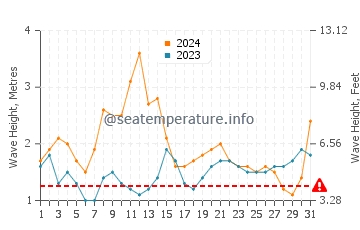 Waves height in Cikamurang in March