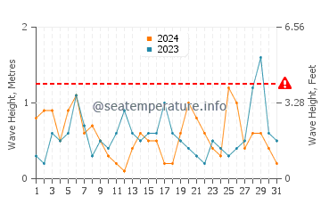 Waves height in Cirali in March