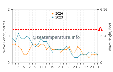 Waves height in City Of Isabela in March