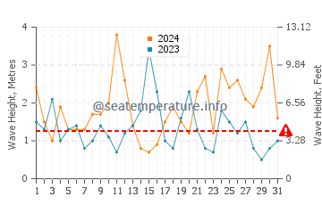 Waves height in Clam Harbour in March