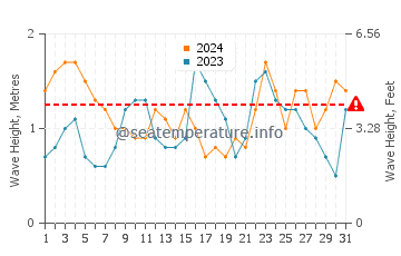 Waves height in Clarence Town in March