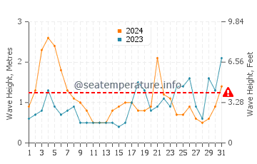 Waves height in Claromeco in March